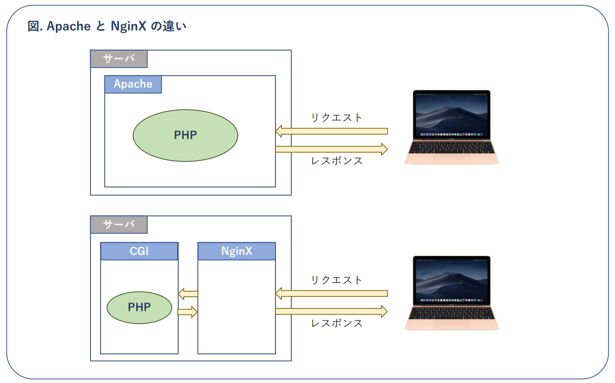 ApacheとNginXの違い
