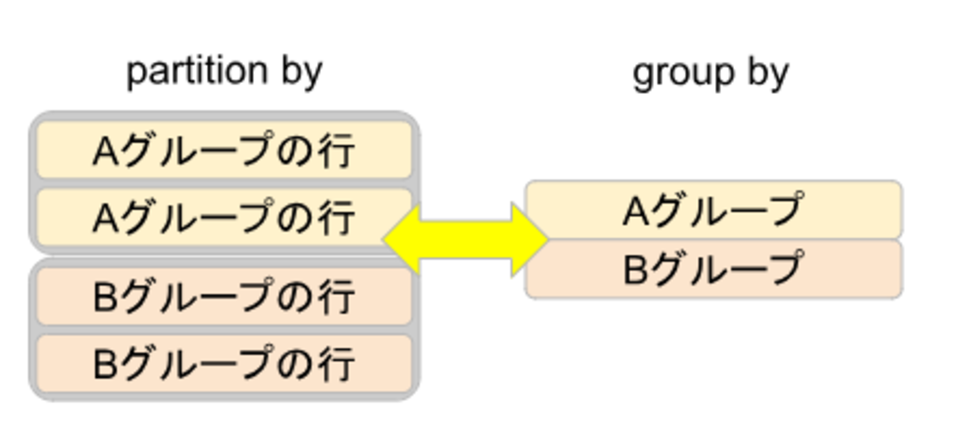 difference_of_groupby_and_partitionby