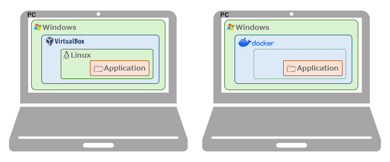 ハイパーバイザー型とコンテナ型の違い