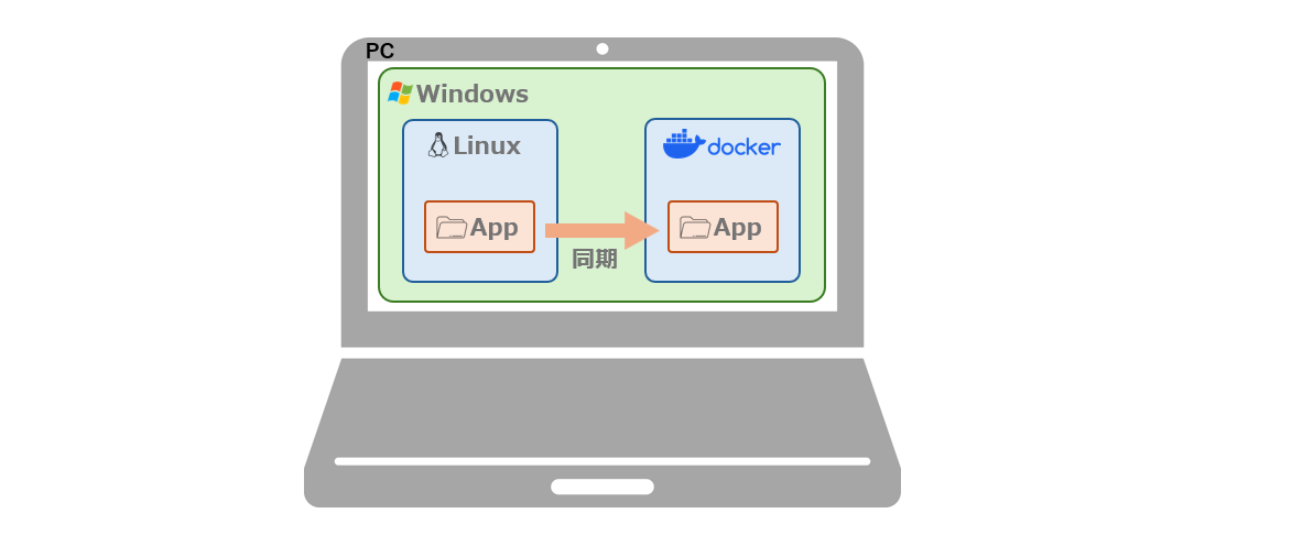 プロジェクトの配置